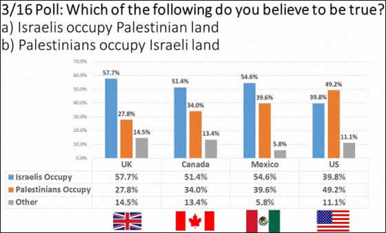 以色列：讓世人認為是巴勒斯坦侵佔了以色列